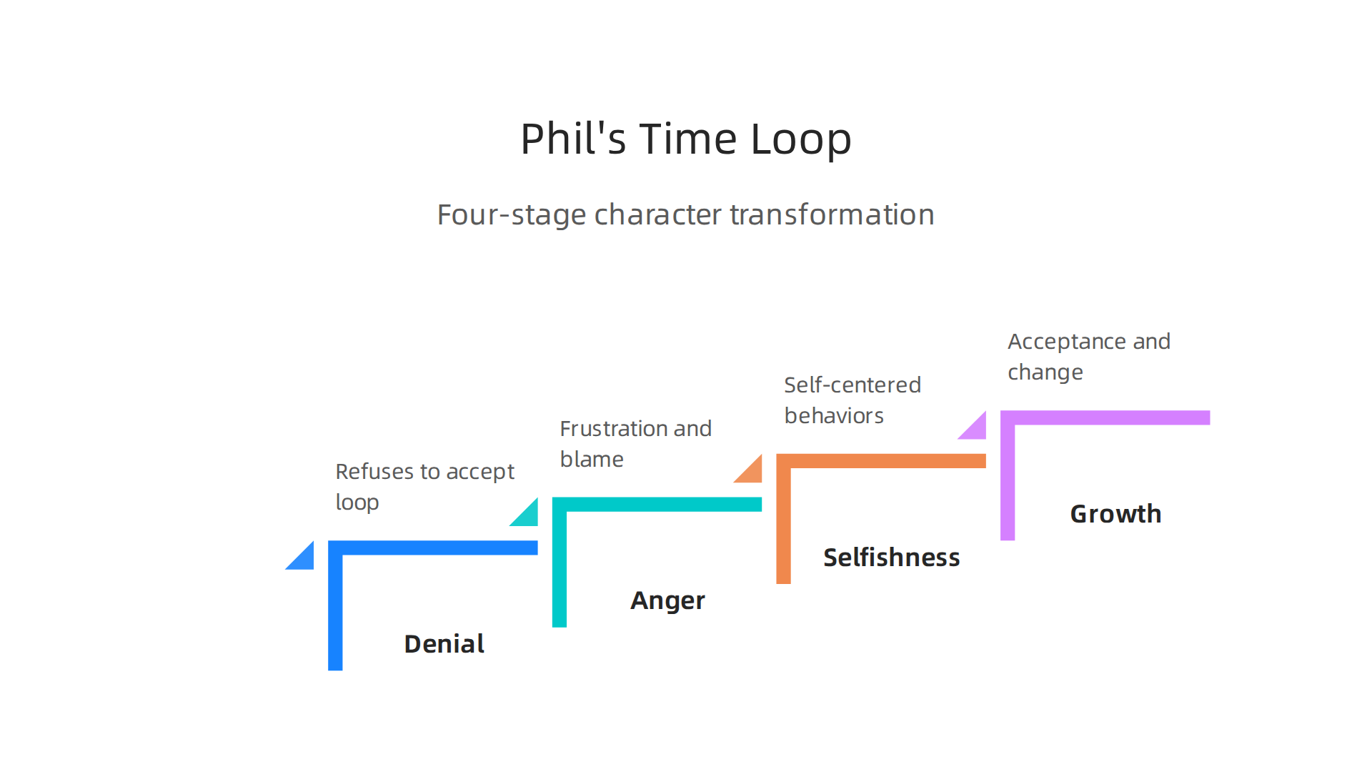 An infographic illustrating Phil Connors' journey through denial, anger, selfishness, and growth within the time loop.
