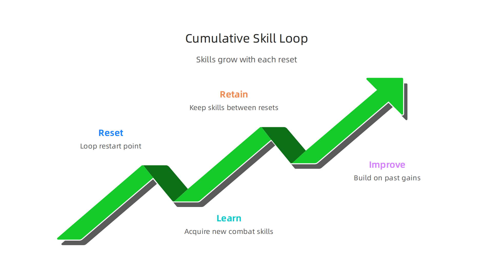 An infographic showing how characters in films like 'Edge of Tomorrow' retain and build skills with each time loop reset.