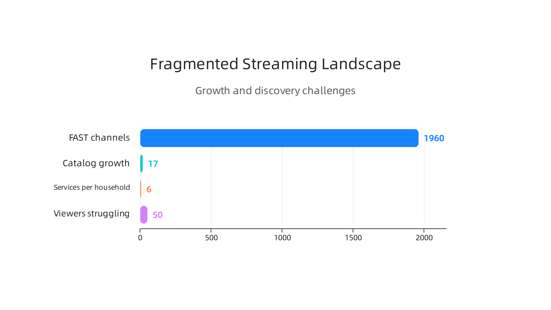 An infographic illustrating the growth and fragmentation of the streaming industry, highlighting the challenge viewers face in finding content.