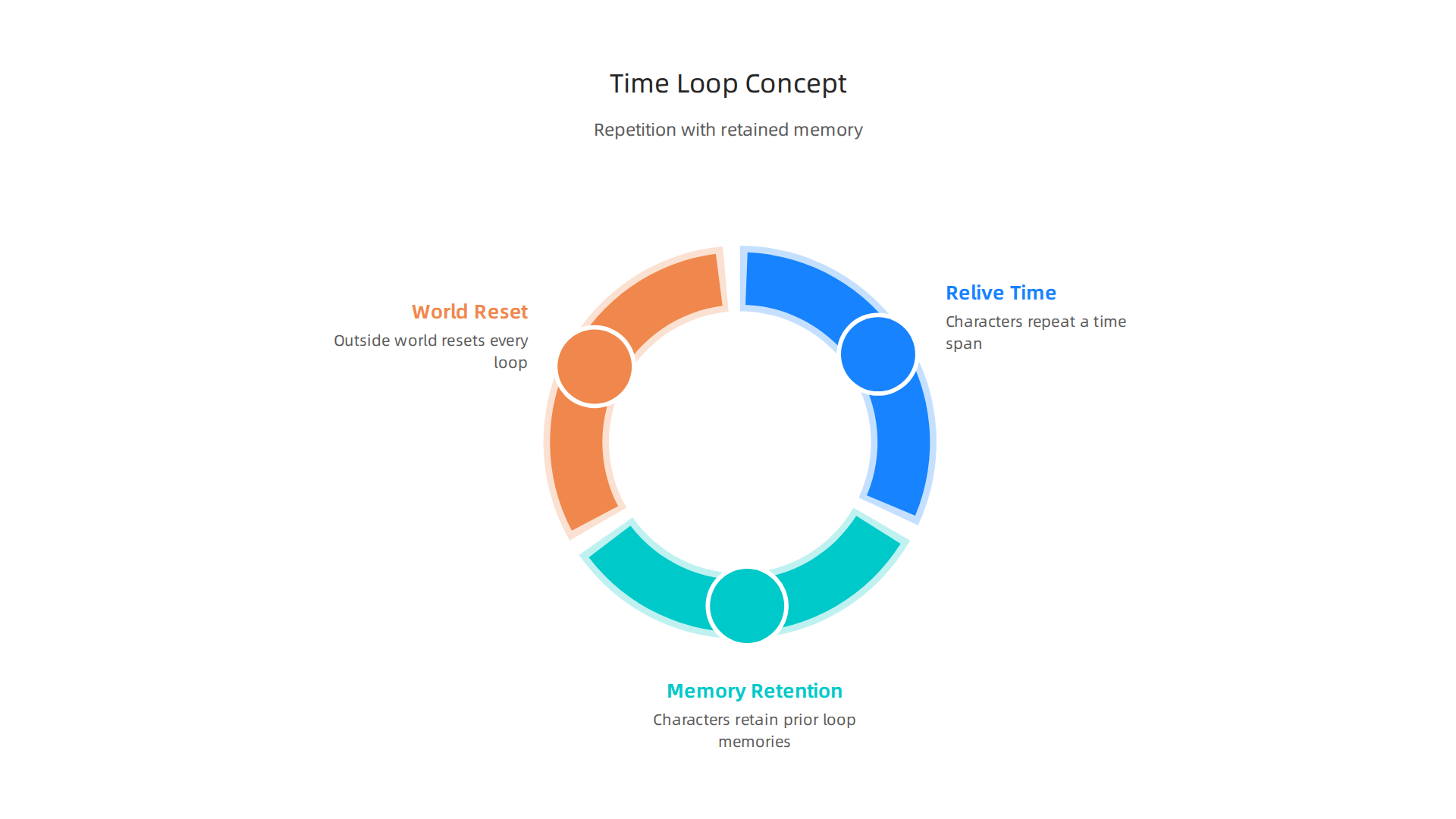 An infographic visually explaining the core concept of a time loop, where characters relive a span of time with retained memories while the outside world resets.