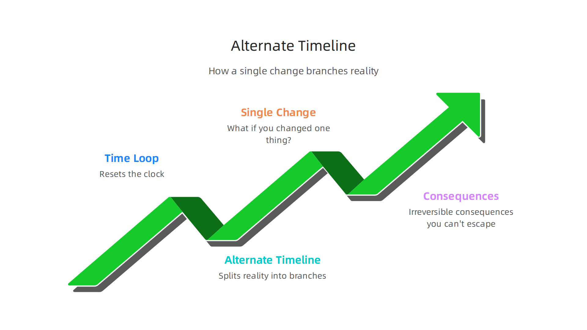 An infographic depicting the concept of an alternate timeline, showing how a single change can branch reality into new, irreversible consequences.