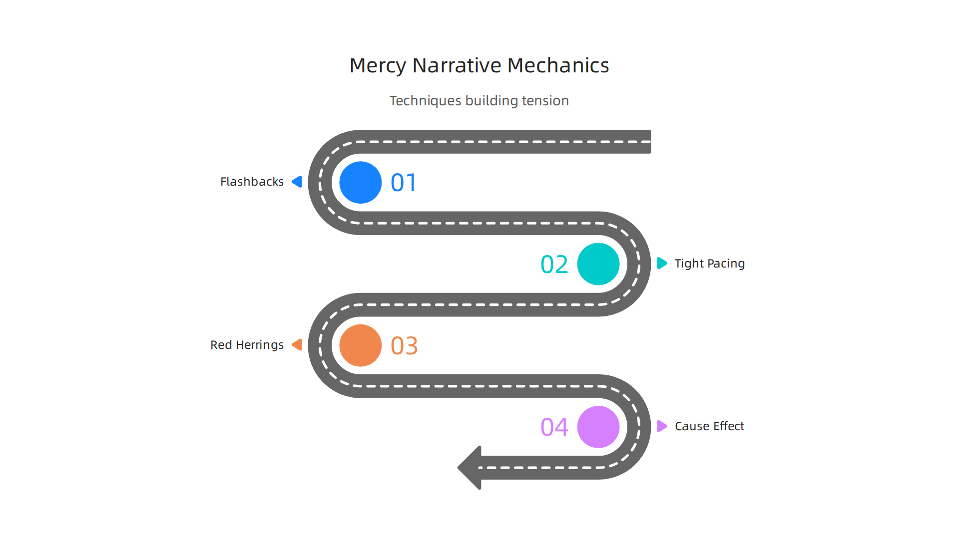 An infographic illustrating the key narrative techniques used in 'Mercy' to build tension and engage viewers, including flashbacks, tight pacing, and red herrings.