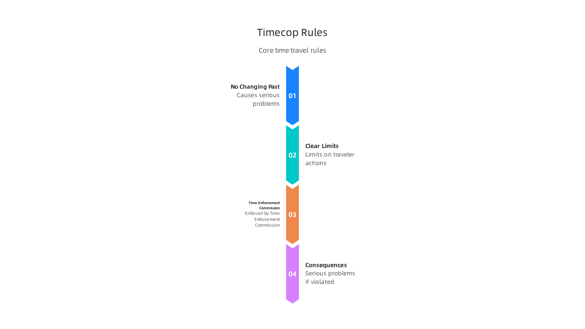 An infographic illustrating the core rules and consequences of time travel as depicted in the film 'Timecop'.