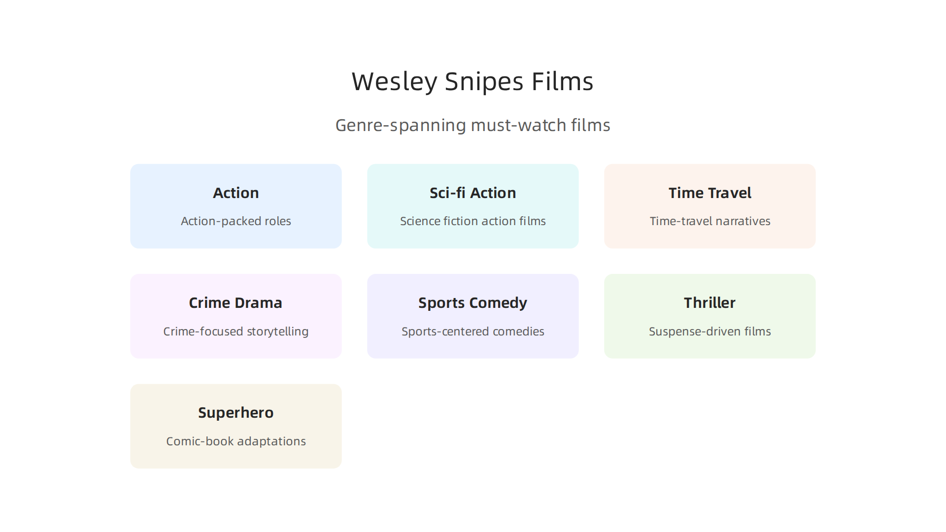 An infographic showcasing Wesley Snipes' diverse acting career across key film genres like action, comedy, and sci-fi.