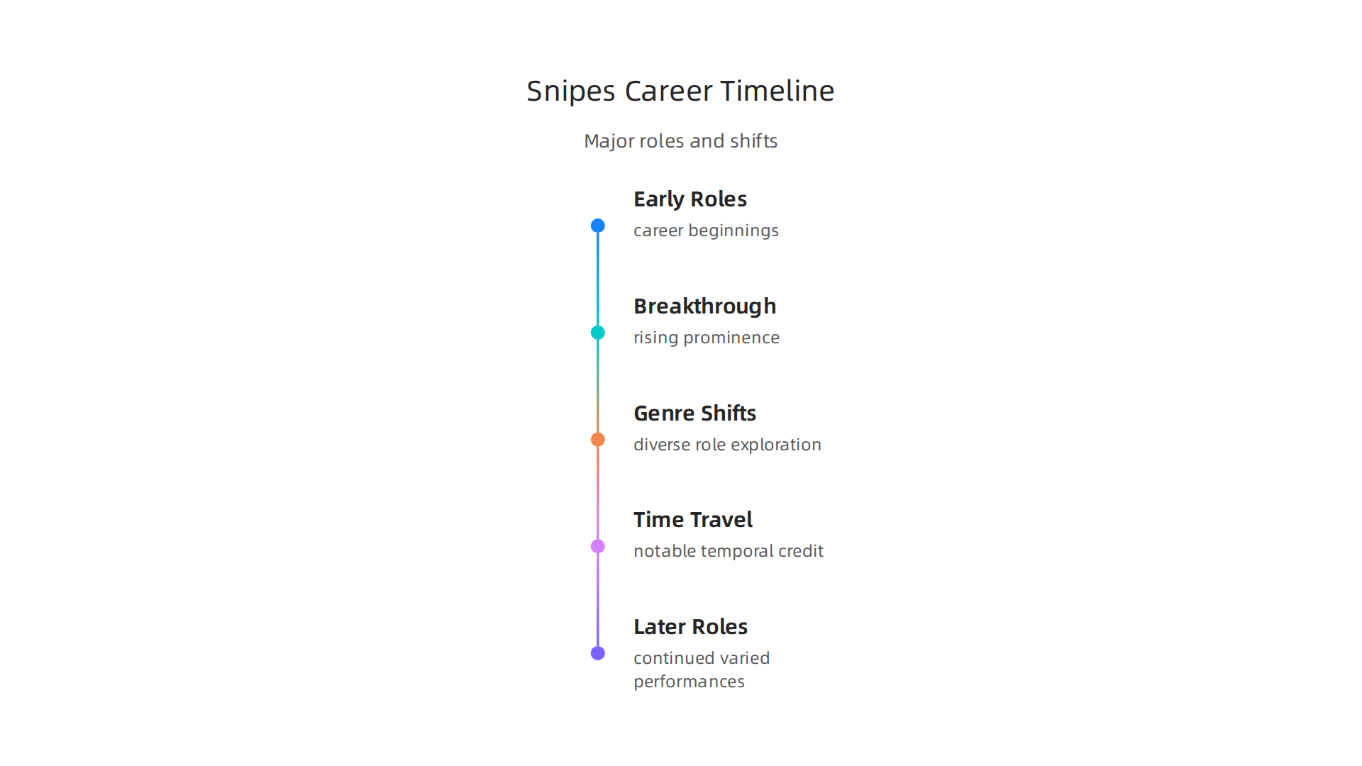 A timeline infographic highlighting the major milestones and diverse roles throughout Wesley Snipes' acting career.
