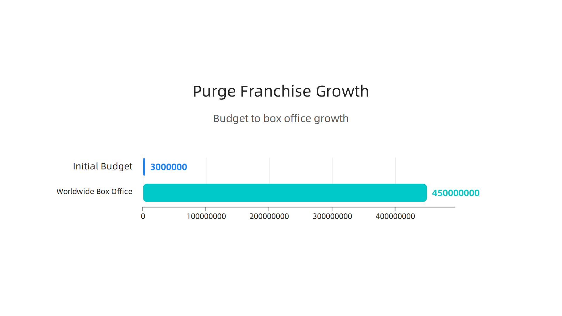 This infographic illustrates the remarkable financial journey of The Purge franchise, growing from a $3 million initial budget to over $450 million in worldwide earnings, showcasing its unexpected success.