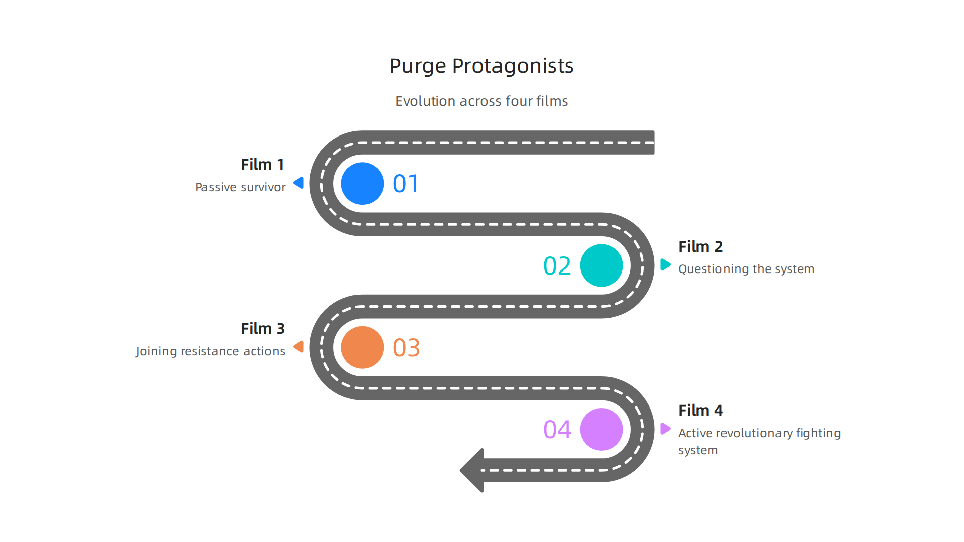 This infographic visualizes the character arc of protagonists throughout The Purge film series, evolving from passive survivors to active revolutionaries fighting the system.