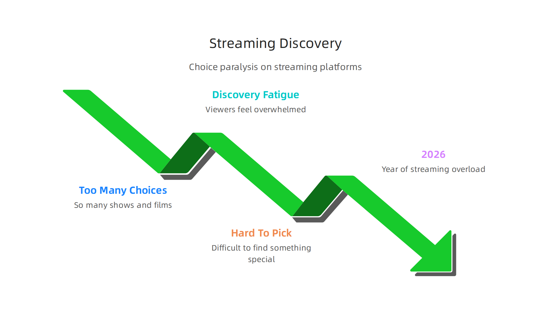 An infographic illustrating the overwhelming number of choices available on streaming platforms, leading to "discovery fatigue" for viewers.