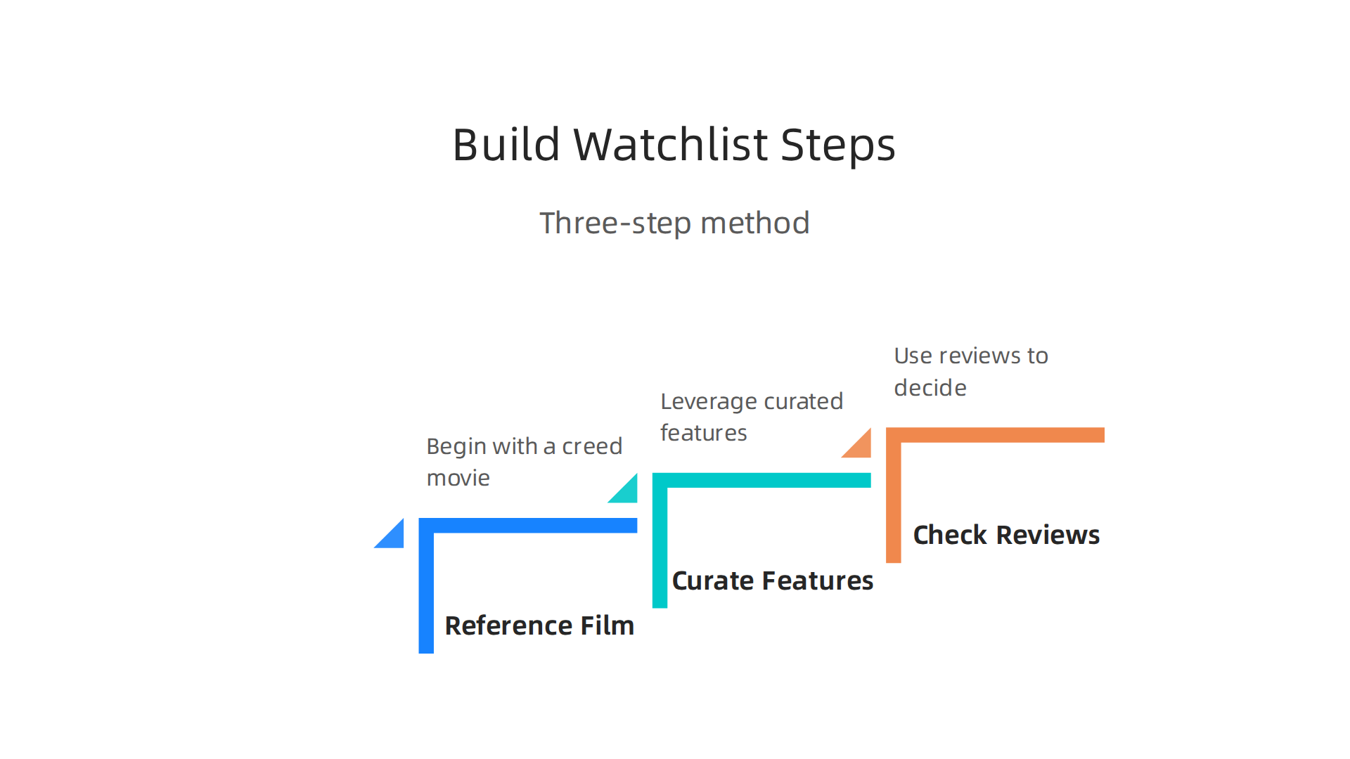 An infographic outlining a three-step method for efficiently building an action-drama watchlist, leveraging curated features and reviews.