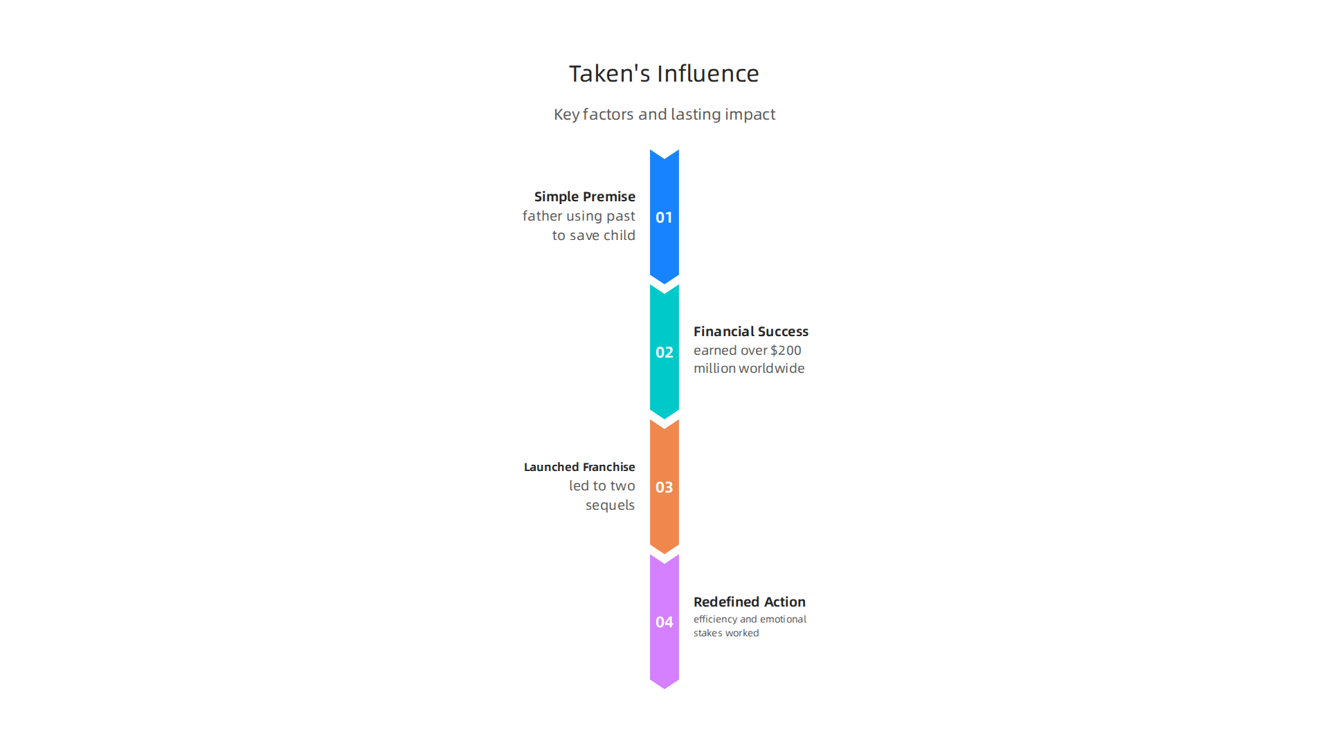 Key factors contributing to Taken's success and its lasting impact on the action genre.