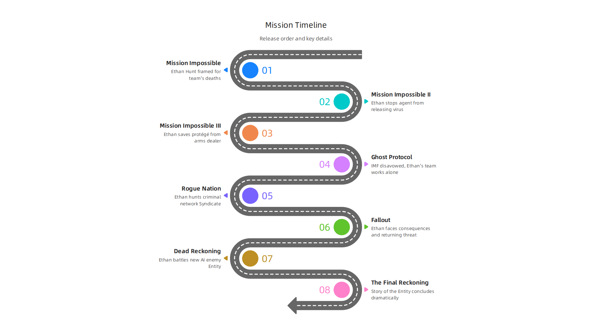 A timeline infographic showing all Mission: Impossible movies in their chronological release order with key details.