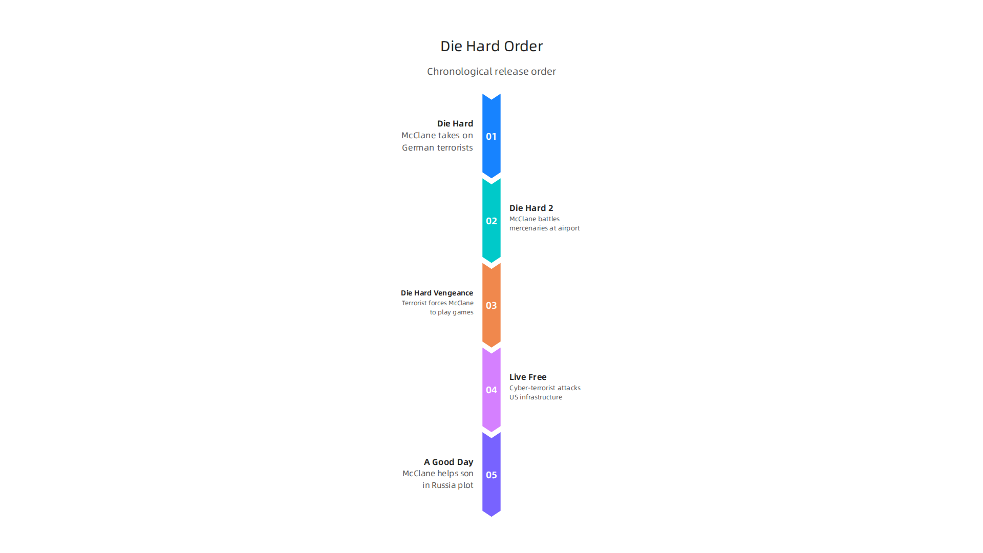 An infographic detailing the Die Hard movies in chronological release order with their key plot points.