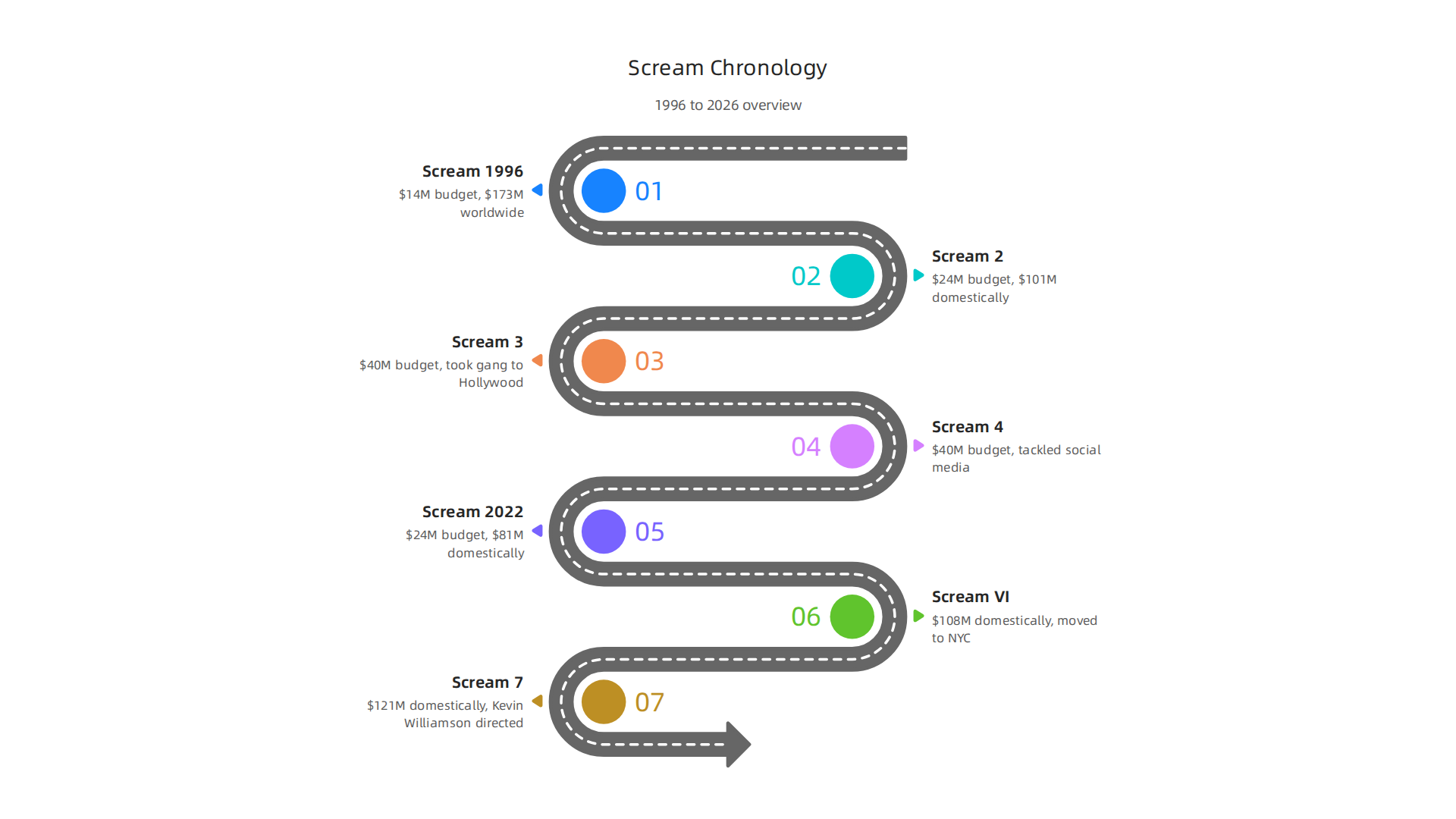 Explore the chronological release and key details of every Scream film from 1996 to 2026.