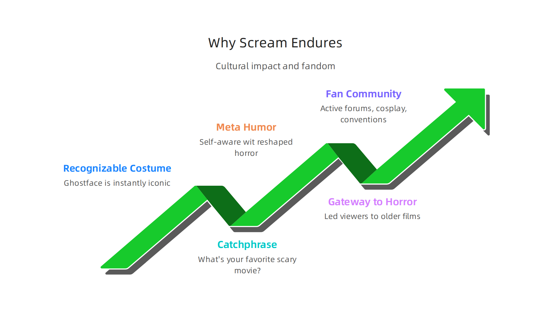 Understand the cultural elements and fan engagement that contribute to the Scream franchise's lasting popularity.