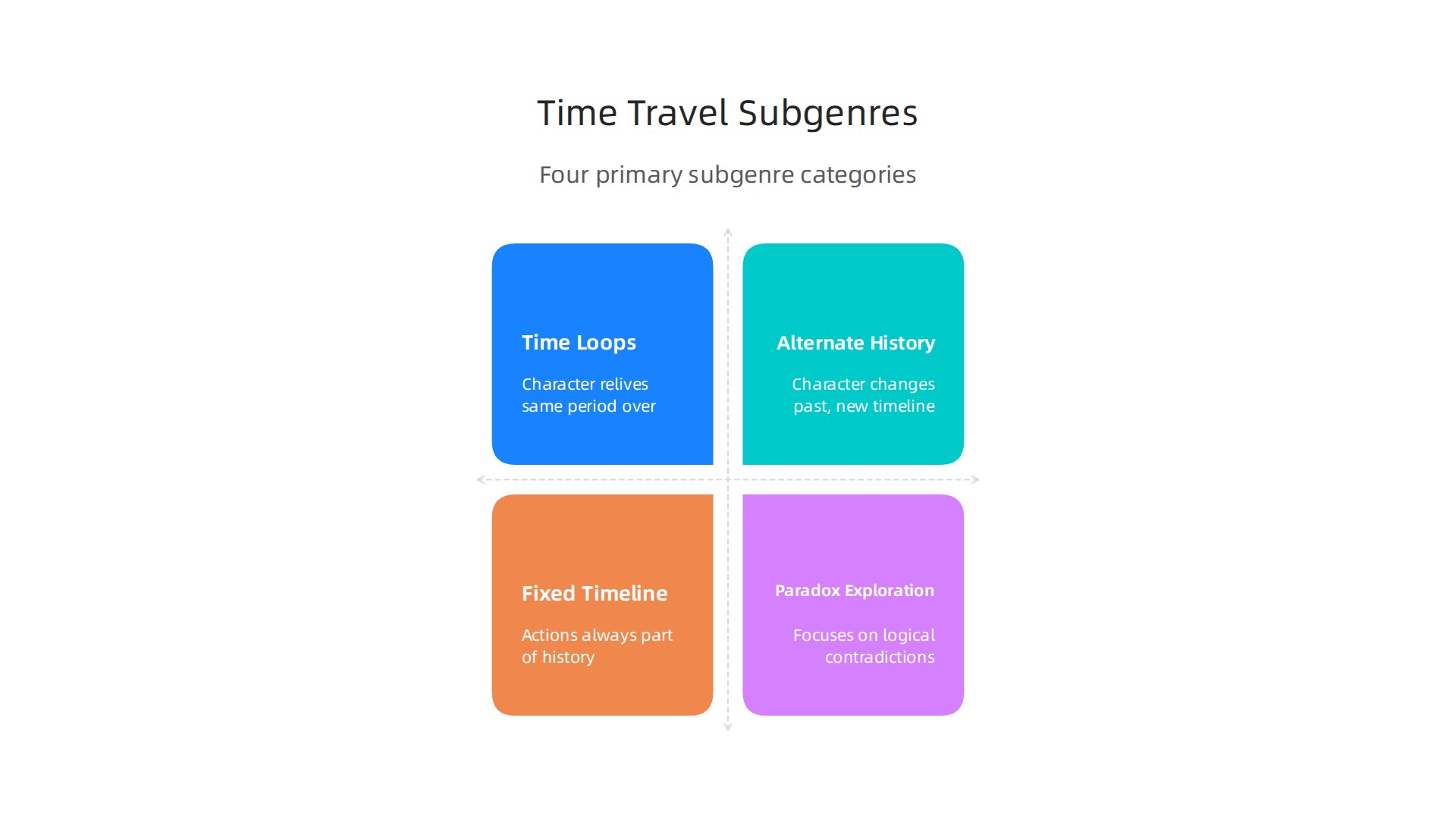 A visual breakdown of the four primary subgenres that define genuine time travel movies.