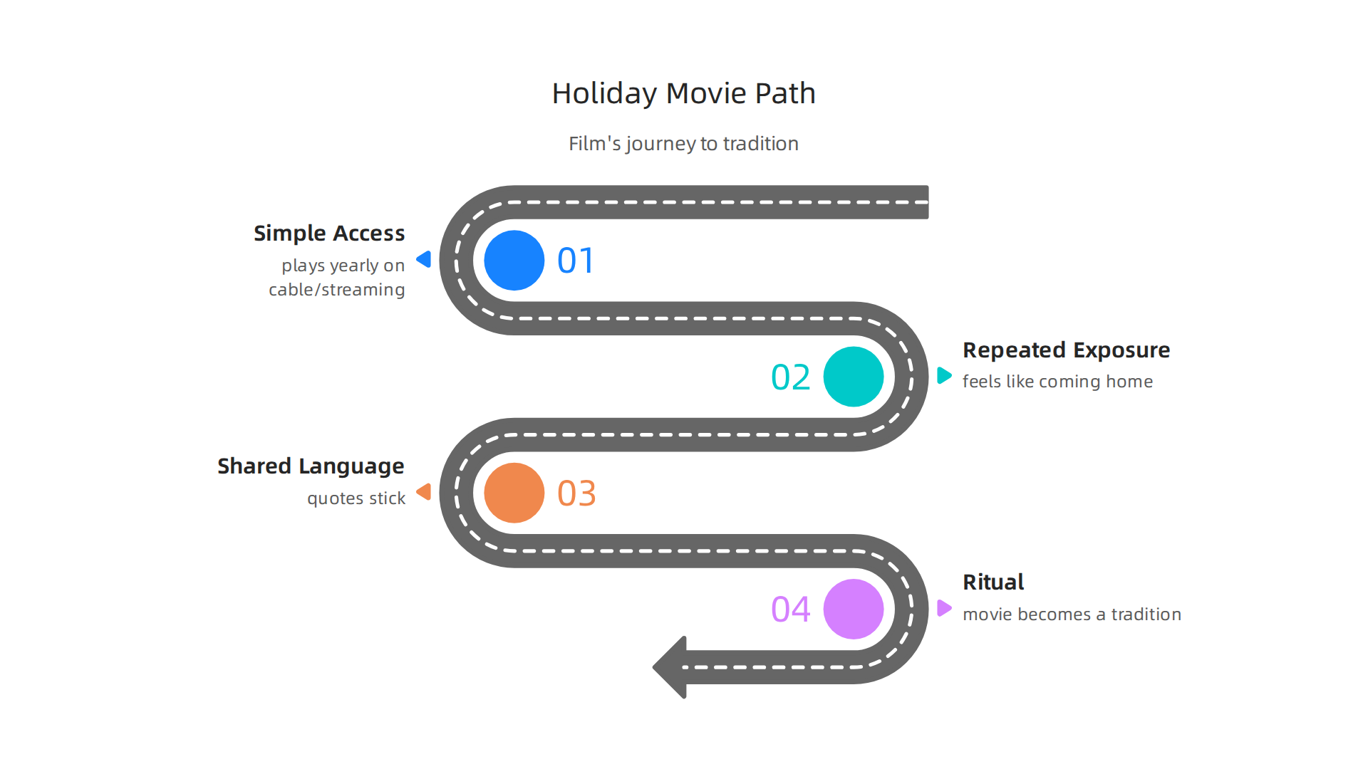 A film's evolution into a cherished holiday tradition involves consistent exposure and shared cultural moments.