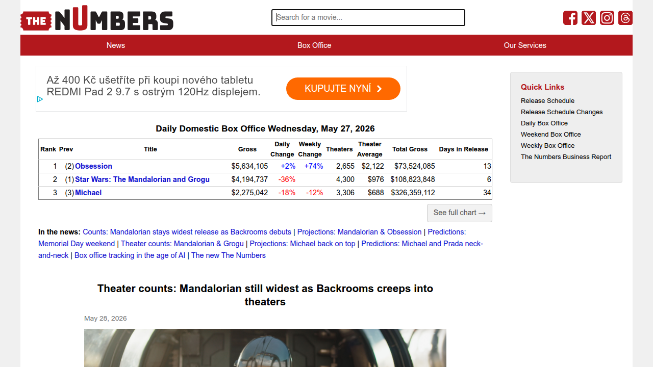 The Numbers website provides comprehensive box office revenue data and financial analysis for films and franchises.