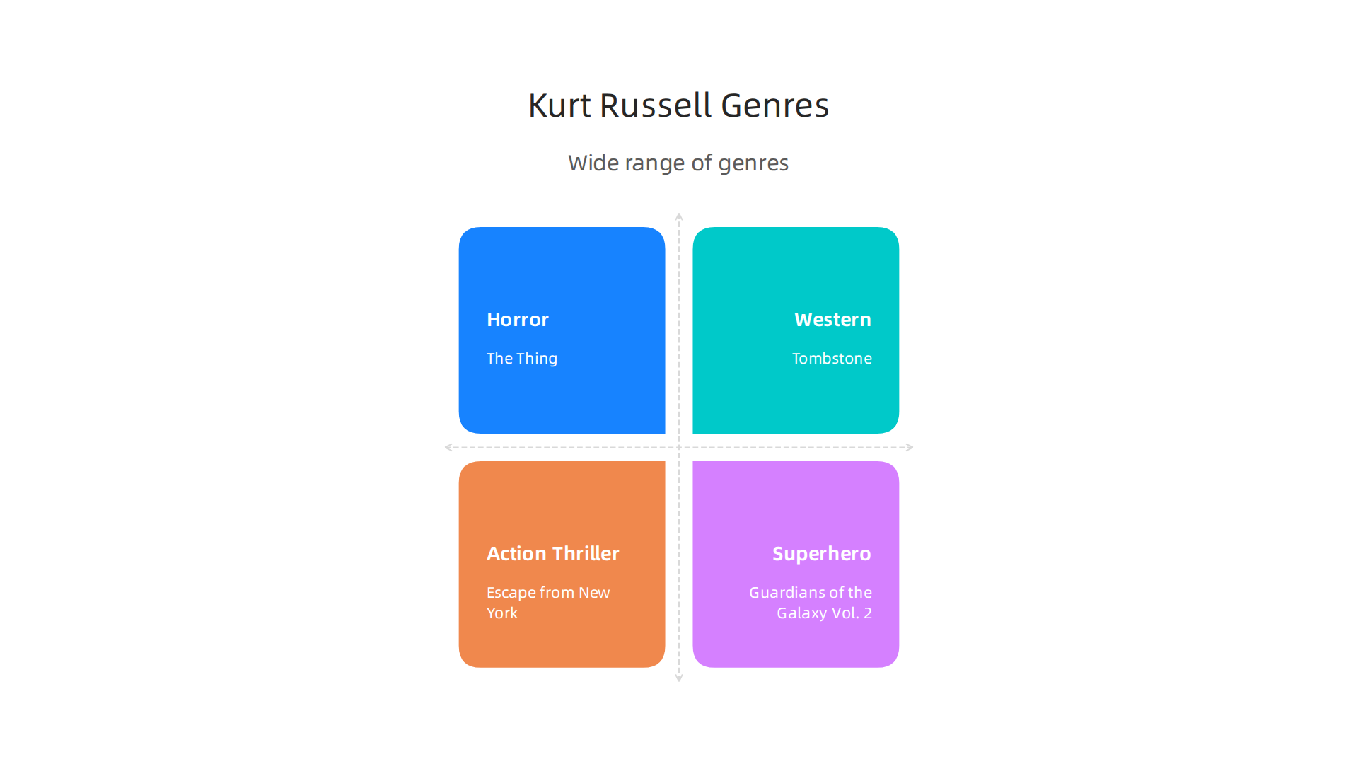 Visual representation of the wide range of genres Kurt Russell has successfully navigated throughout his career.