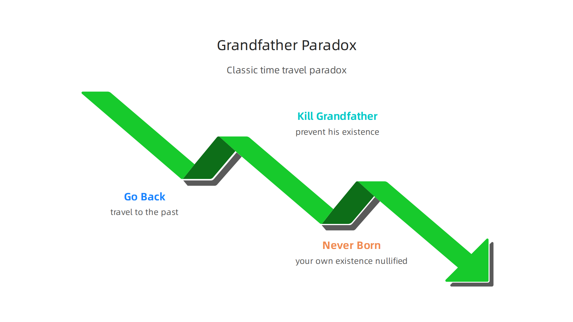 A visual explanation of the classic time travel problem, the grandfather paradox.