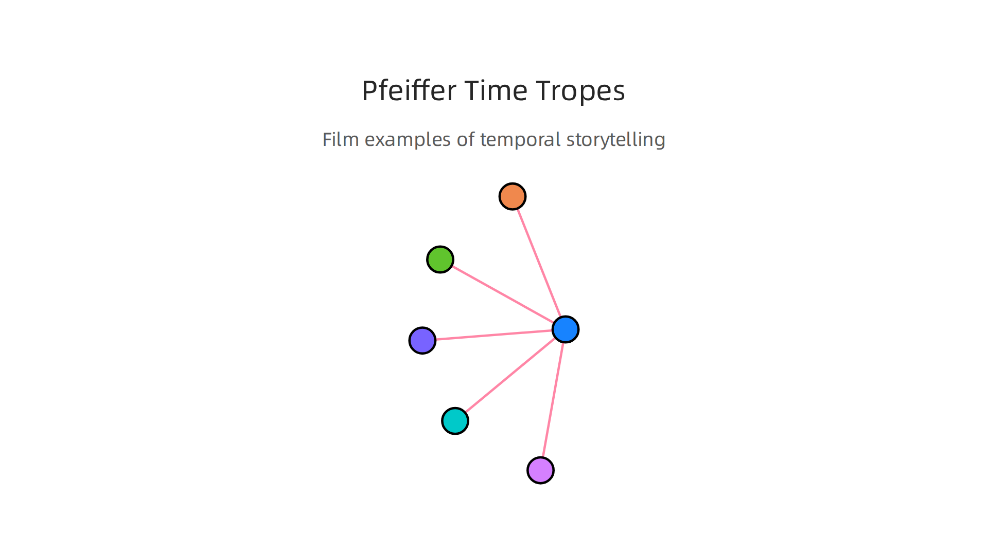 An infographic illustrating different ways Michelle Pfeiffer's films incorporate elements that mirror time travel or temporal shifts.