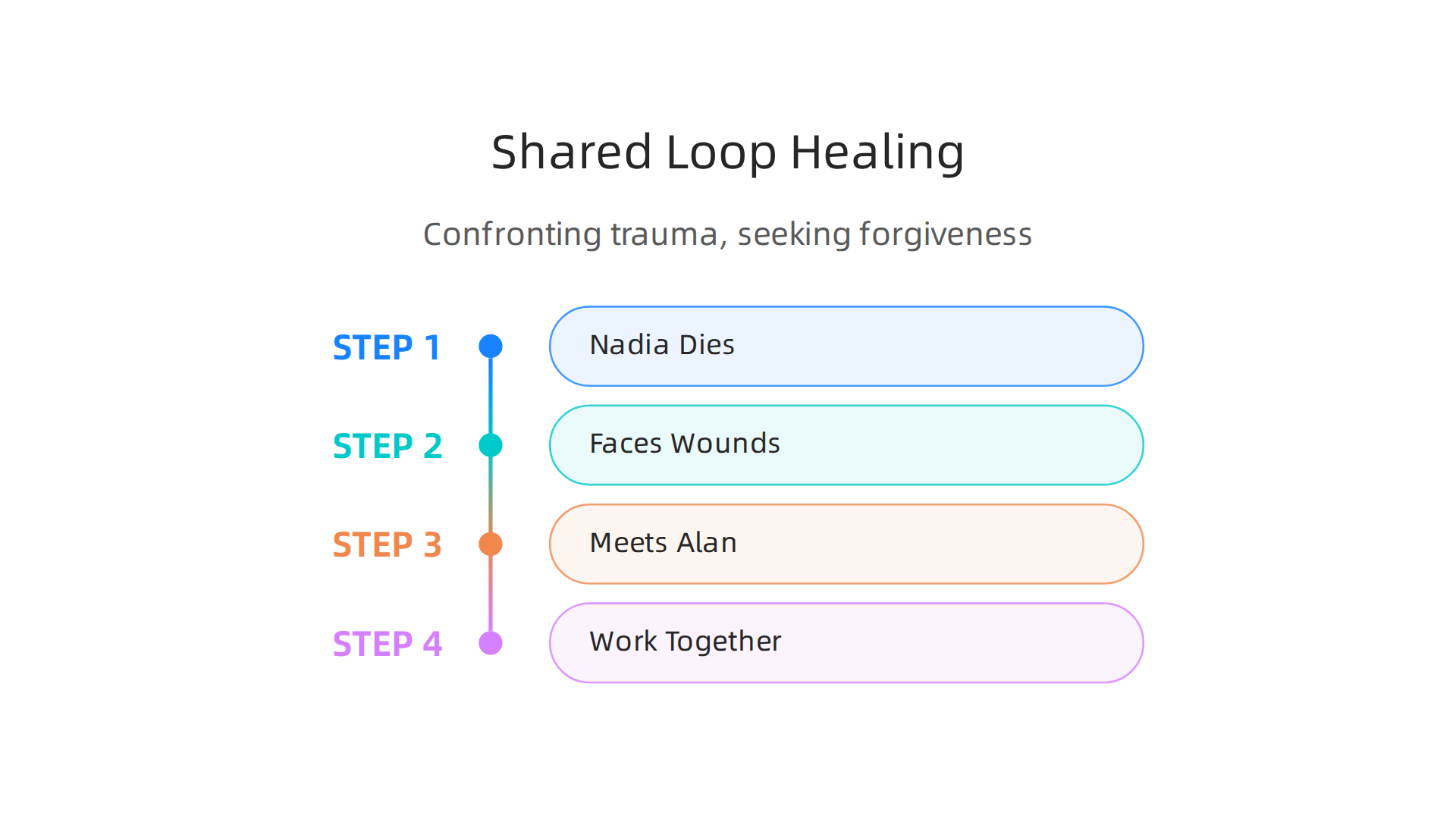 Russian Doll innovatively uses a shared time loop as a metaphor for confronting trauma and seeking self-forgiveness, leading to collective healing.