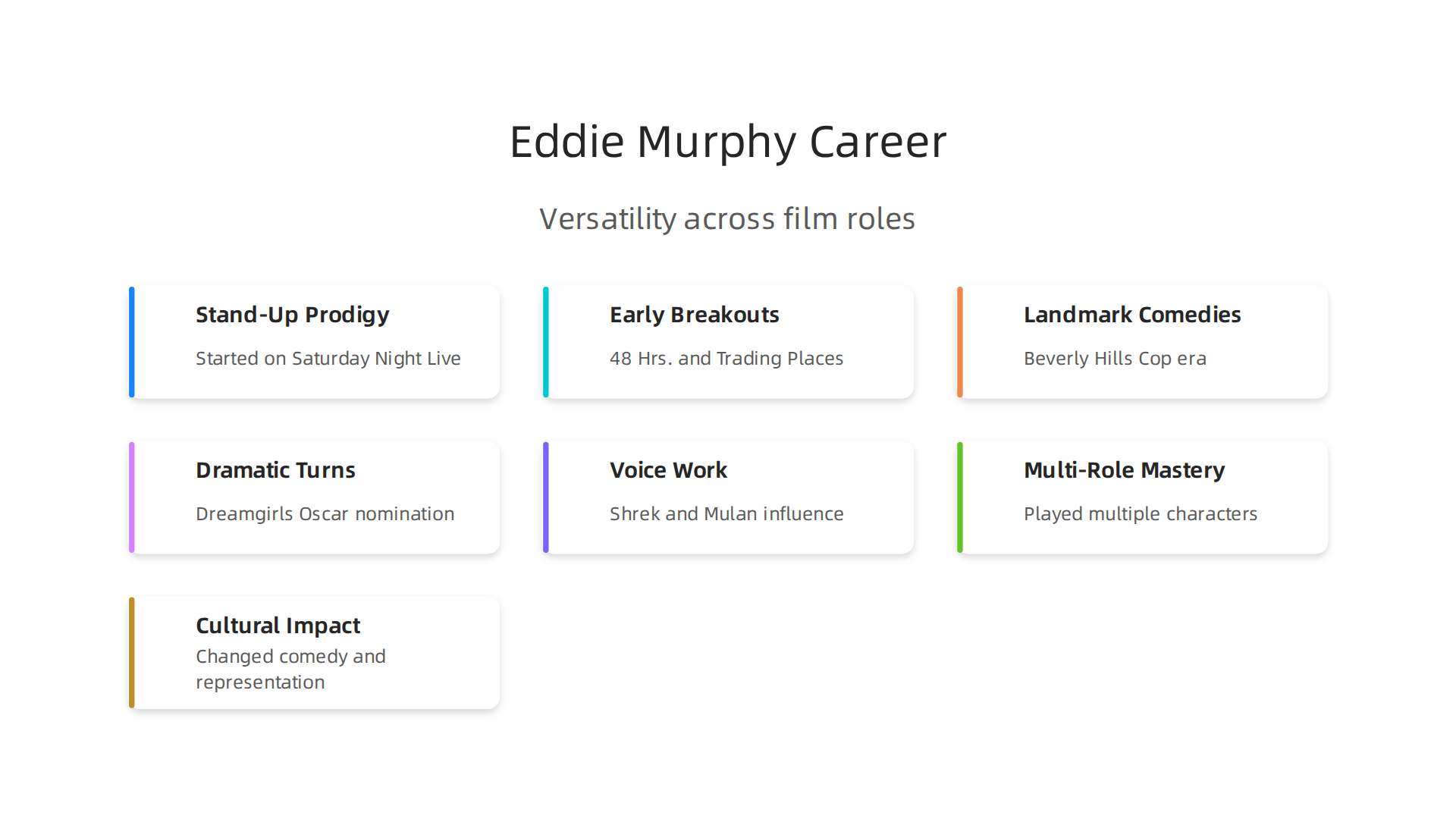 A visual breakdown of Eddie Murphy's diverse career contributions, from stand-up to iconic film roles.