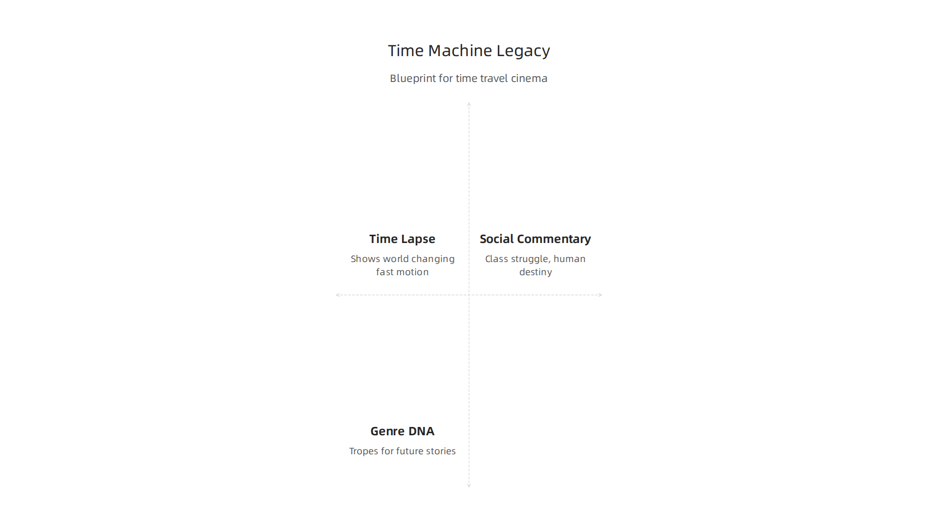 Key elements that made 'The Time Machine' (1960) a foundational film for the time travel genre.