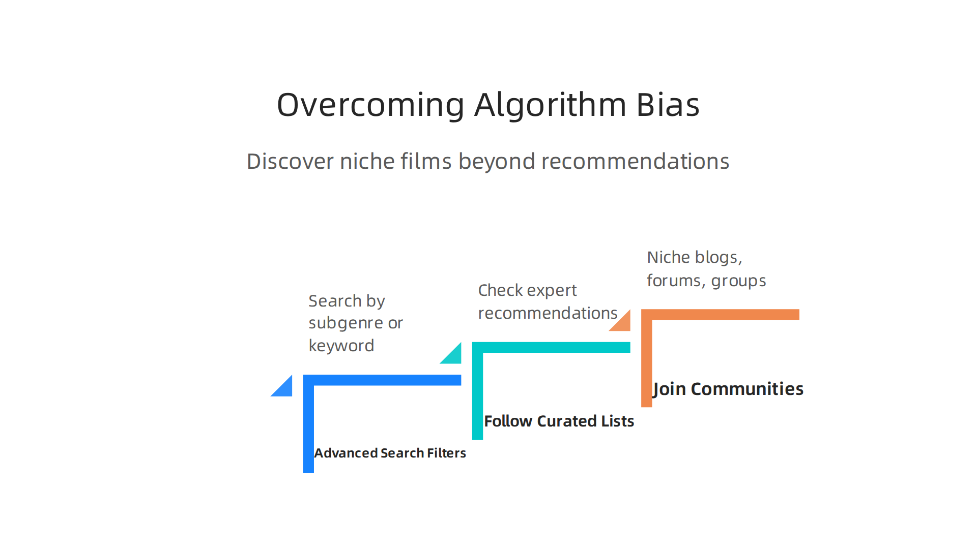 Strategies to discover niche genre films beyond typical streaming recommendations.