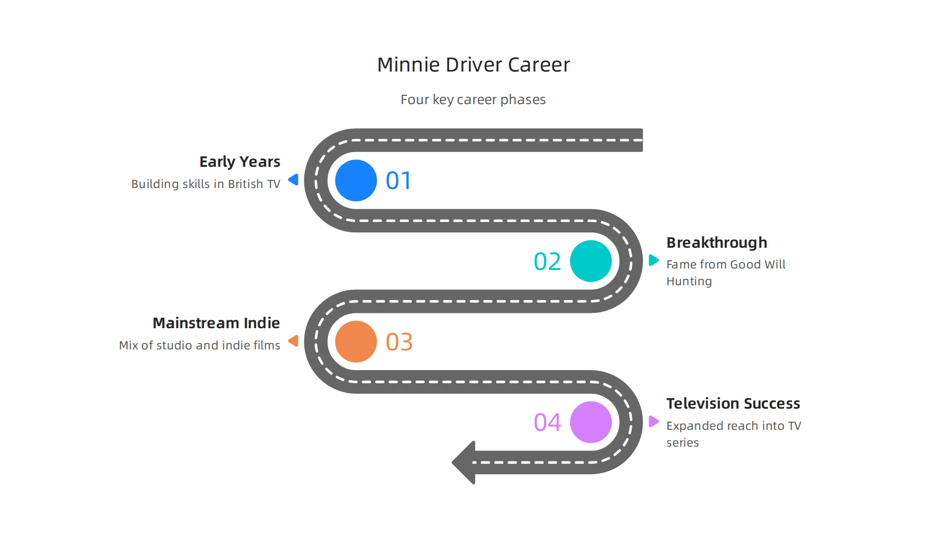 An infographic detailing the four key phases of Minnie Driver's acting career, from early development to television success.