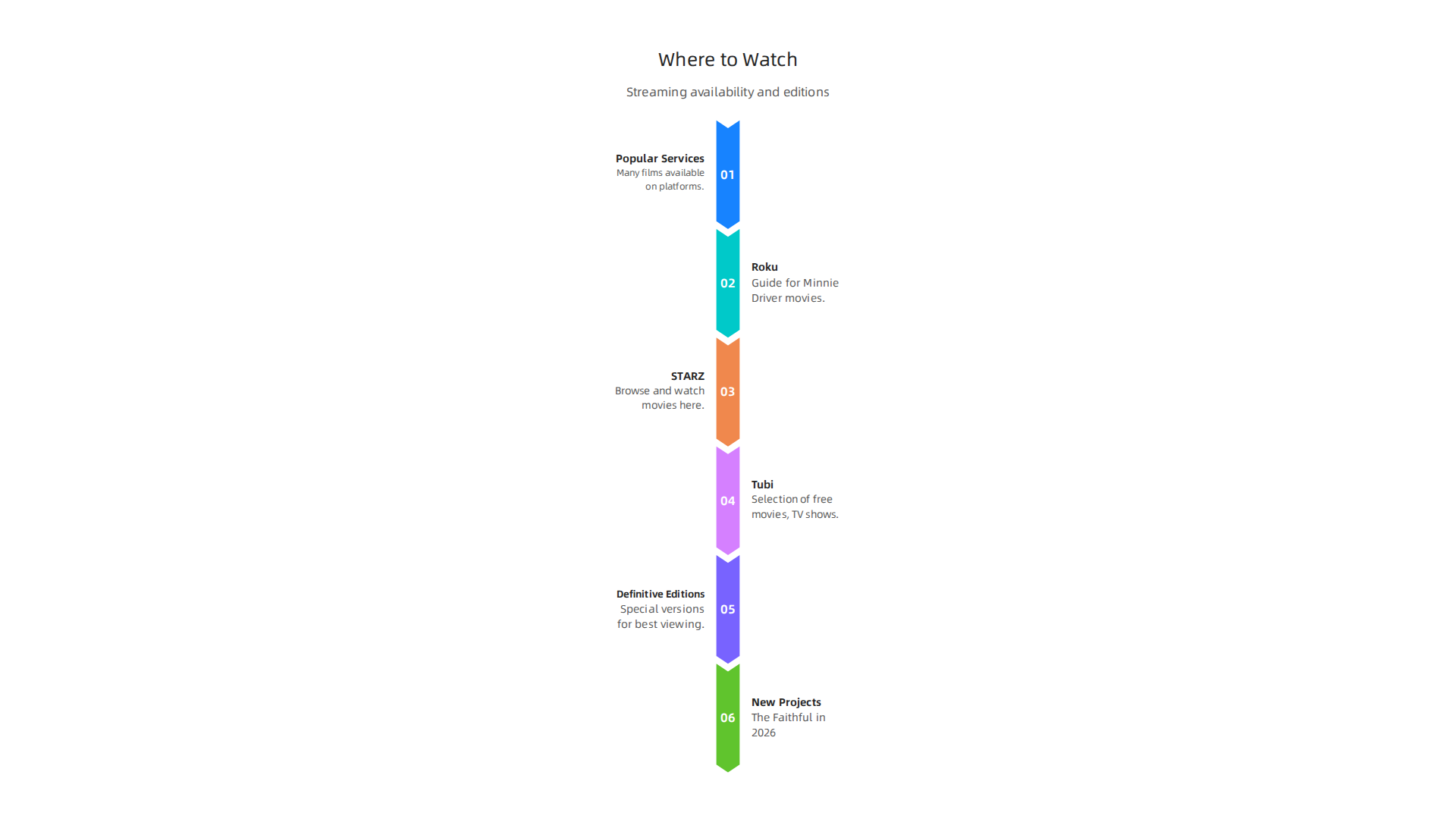 An infographic detailing various platforms and methods for finding and watching Minnie Driver's films and TV shows.