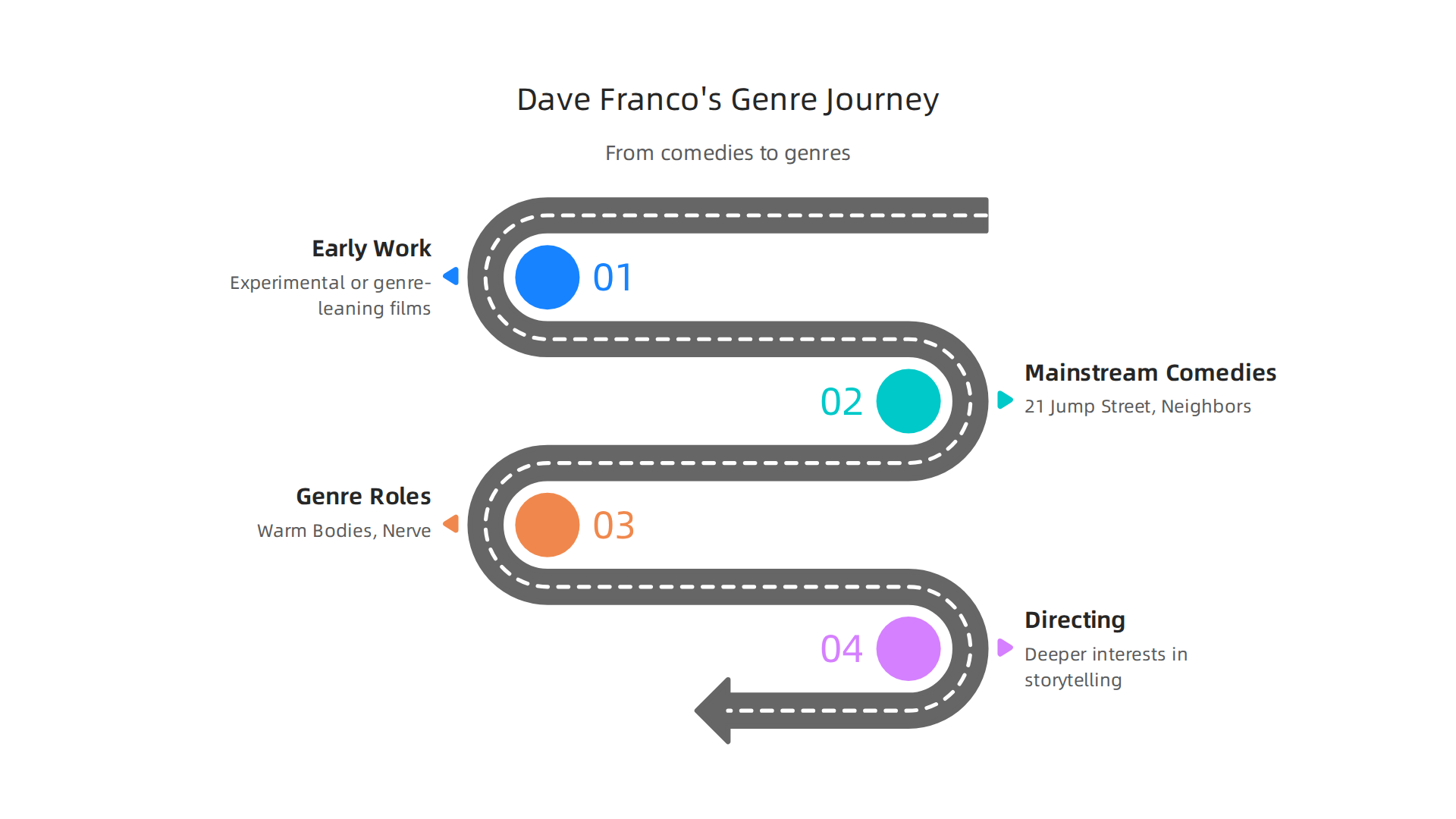 Tracing Dave Franco's career from mainstream comedies to unique genre explorations.