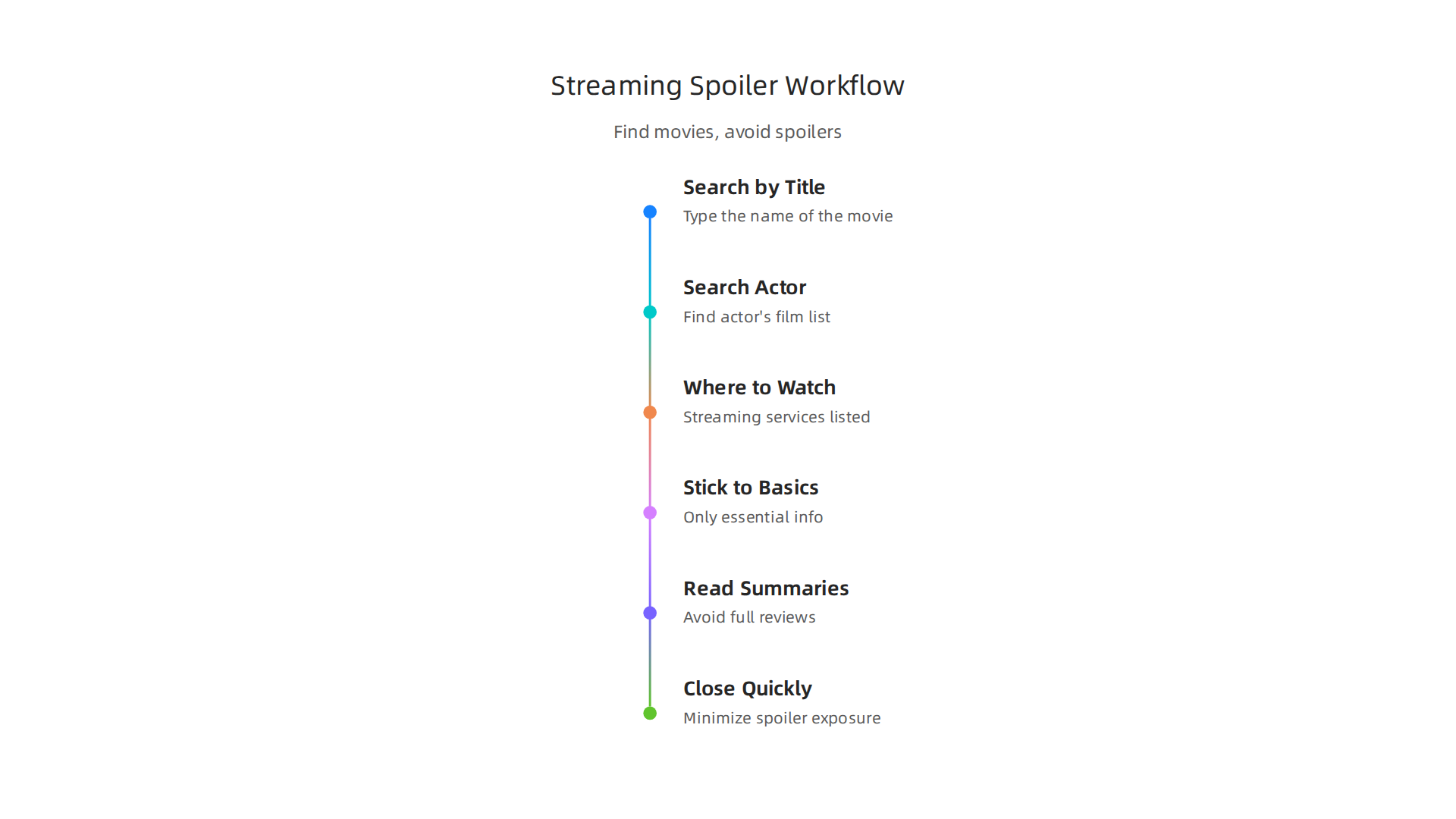 A simple guide to finding movies and protecting yourself from spoilers online.