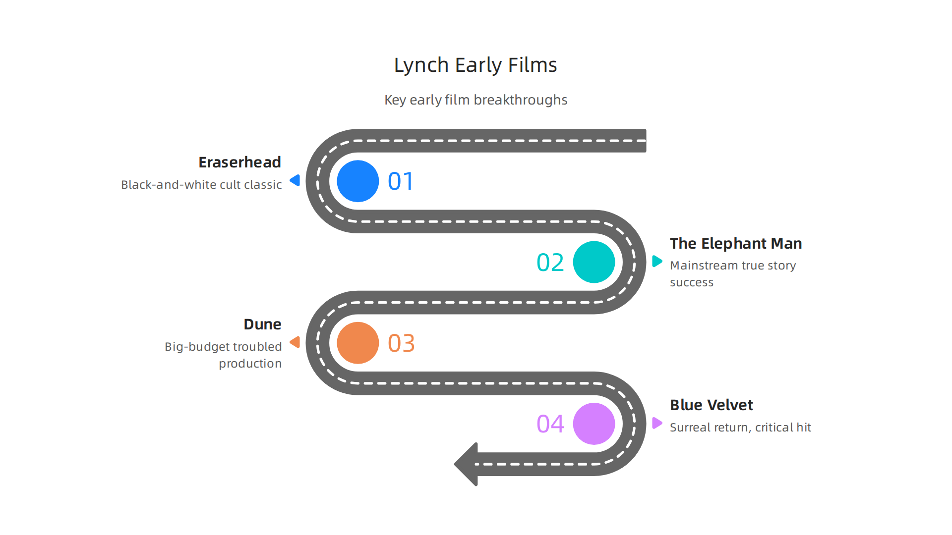Key films from David Lynch's early career, showcasing his progression from cult classic to mainstream success and unique surrealist vision.