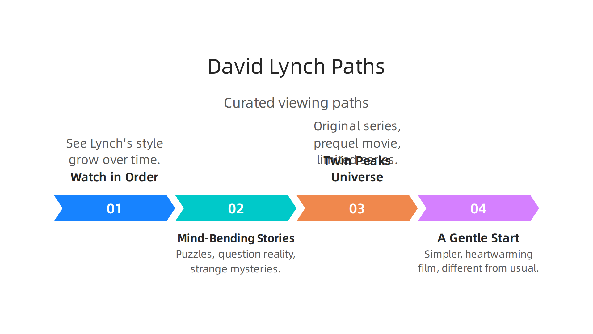 Different curated paths to explore David Lynch's filmography, catering to various viewing preferences.