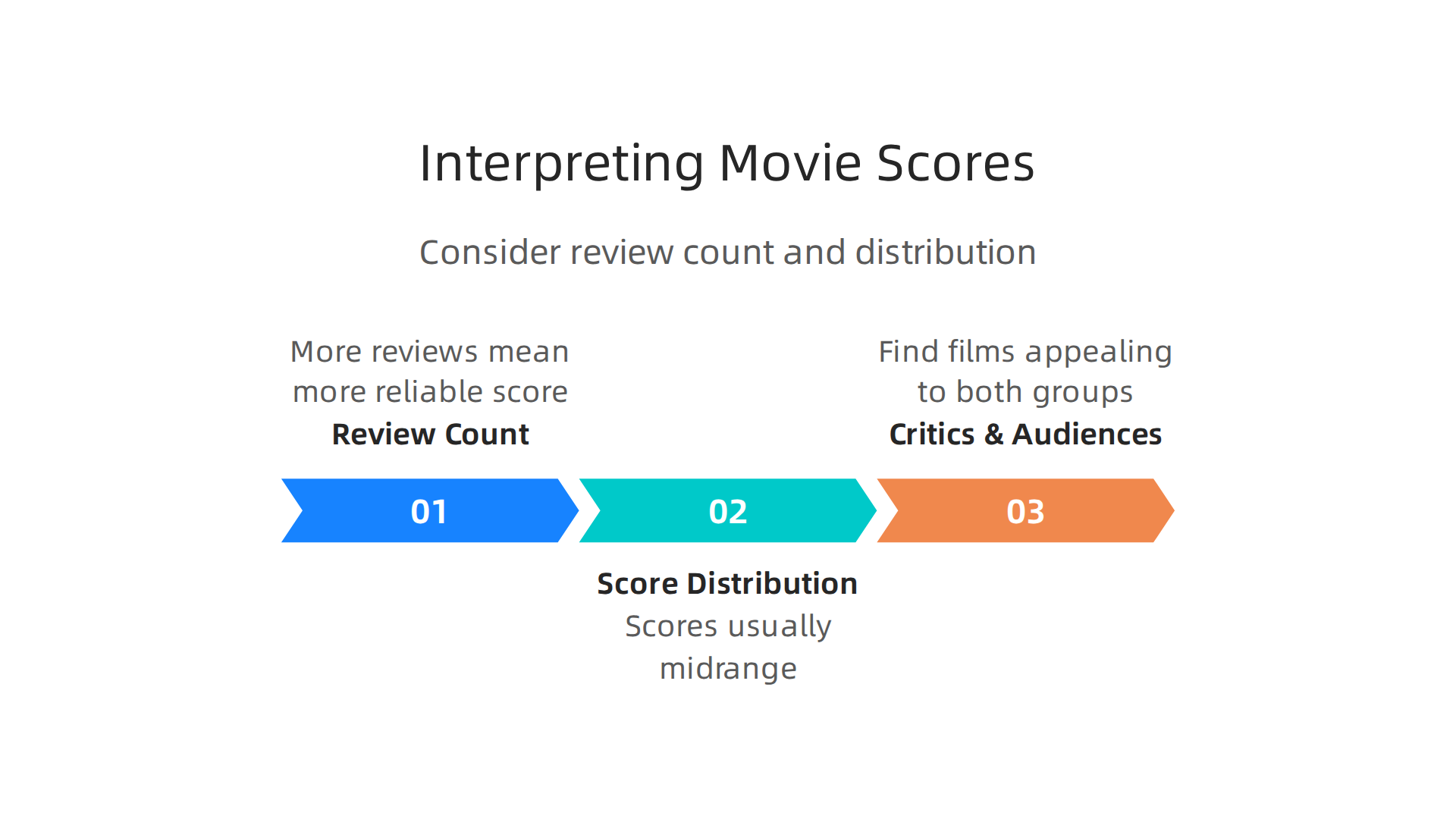 Understanding how critic and audience scores reflect a film's reception.