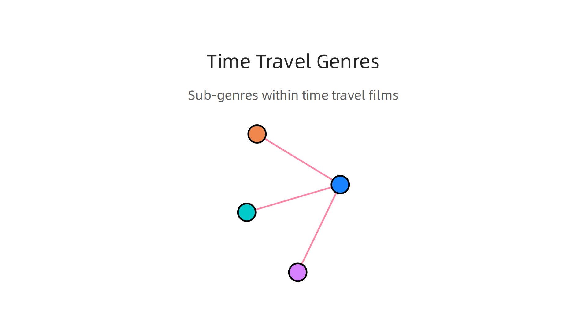 Explore the diverse categories within time travel cinema to match your personal taste.