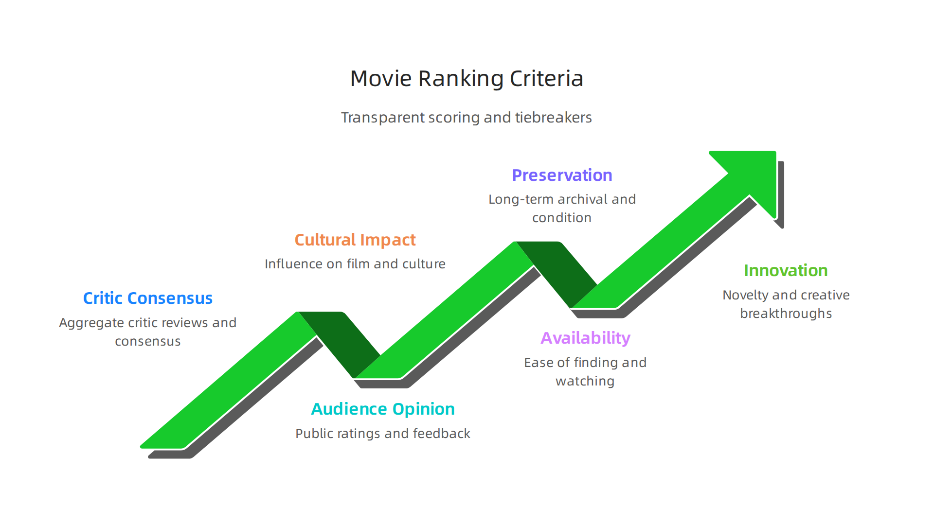 A transparent look at the factors used to compile the 'best movies of all time' list, including tie-breaking rules.